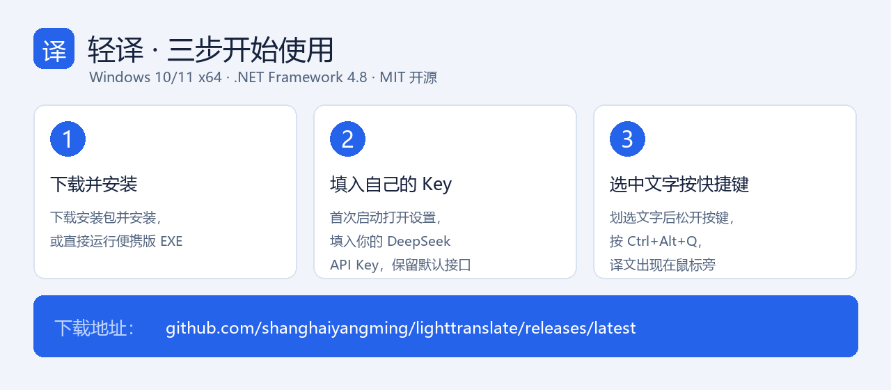 轻译三步开始:下载安装、填入自己的 DeepSeek API Key、选中文字按 Ctrl+Alt+Q